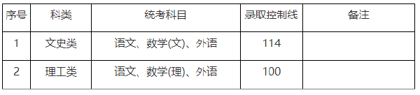 上海市2019-2021三年度成人高校招生最低錄取分數(shù)線劃定情況-1