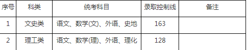 2019年上海成考錄取分數線-2