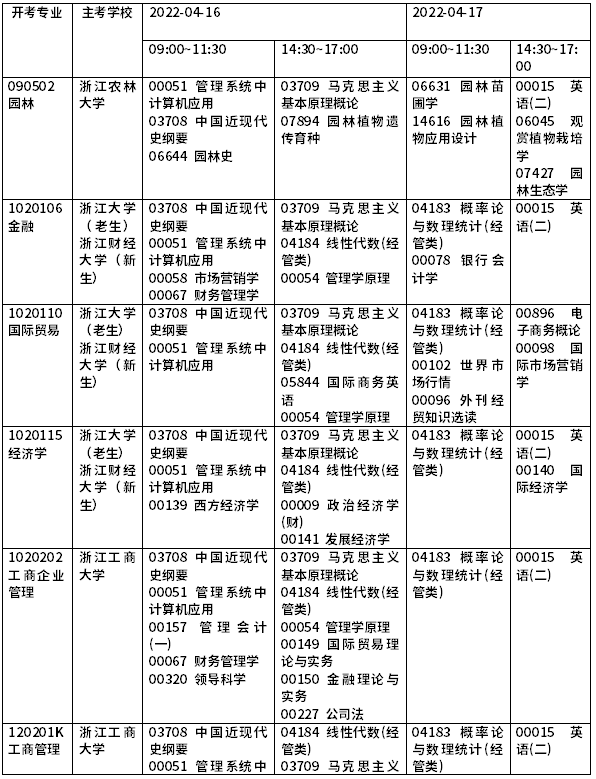 2022年浙江自考開考課程一覽-1