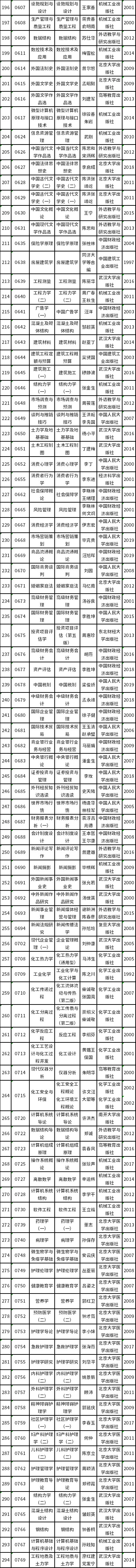 天津市2022年自考教材如何準(zhǔn)備？-3