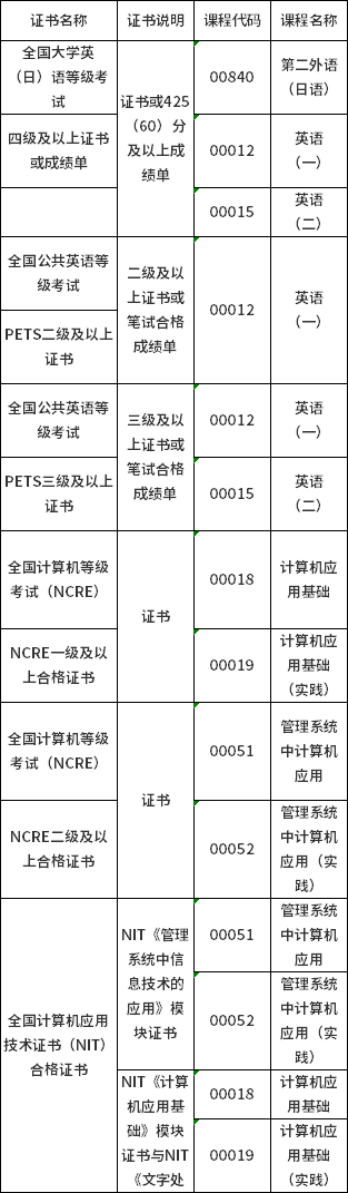 2022年山西省自考課程免考申請(qǐng)條件-1