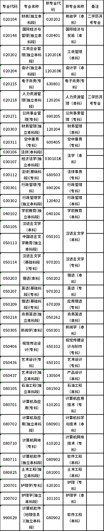 2022年4月黑龍江高等教育自學考試新舊專業(yè)對照一覽表-1