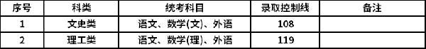 2021年上海成考錄取分?jǐn)?shù)線-1