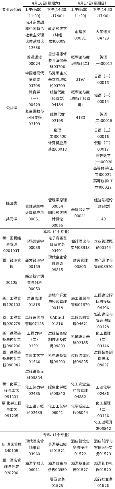 2022年吉林自考?？紝I(yè)一覽-1