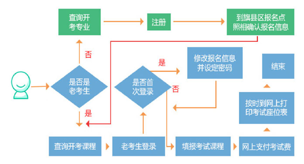 內(nèi)蒙古2022年自考報名流程與時間-1