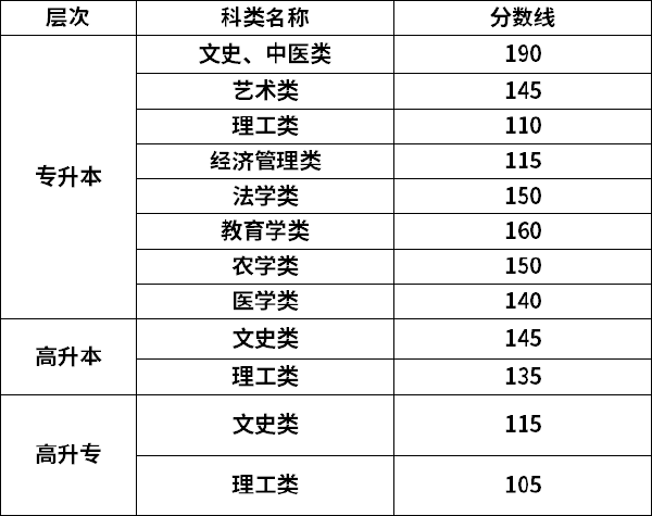 2021年甘肅成考錄取分數(shù)線-1