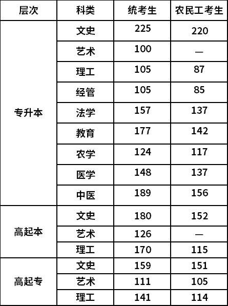 2021年河北成考錄取分?jǐn)?shù)線-1