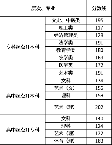 2020年湖南成考錄取分?jǐn)?shù)線-1