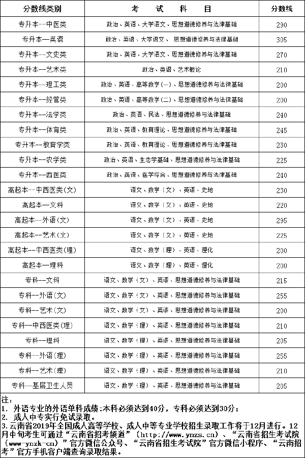 2019年云南成考錄取分?jǐn)?shù)線-1