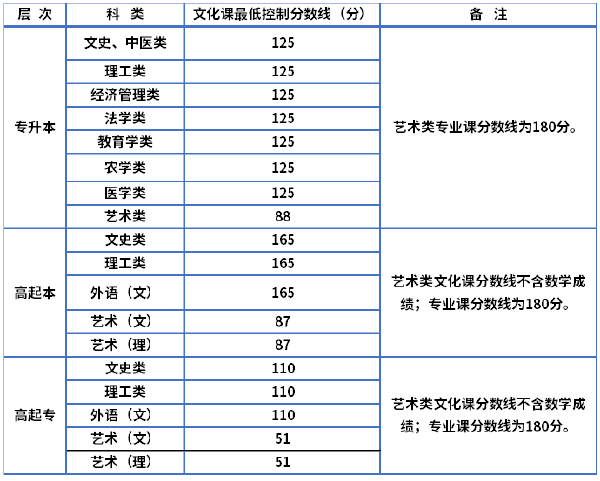 陜西省2019-2021三年度成人高校招生最低錄取分?jǐn)?shù)線劃定情況-1