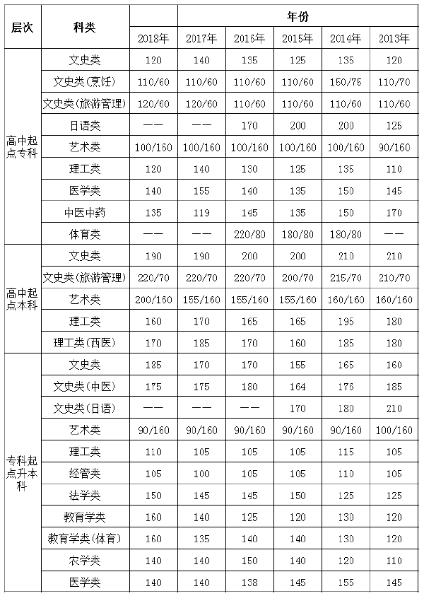 2013年-2018年江蘇成考錄取分?jǐn)?shù)線(xiàn)-1