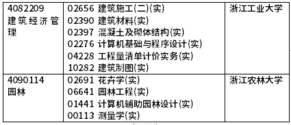 2022年4月浙江自考開考課程（實踐課）-10