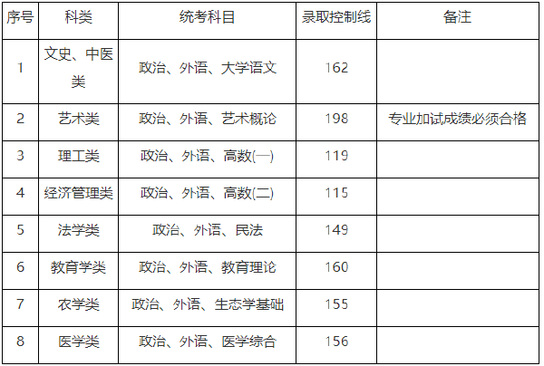 上海市2019-2021三年度成人高校招生最低錄取分數(shù)線劃定情況-1