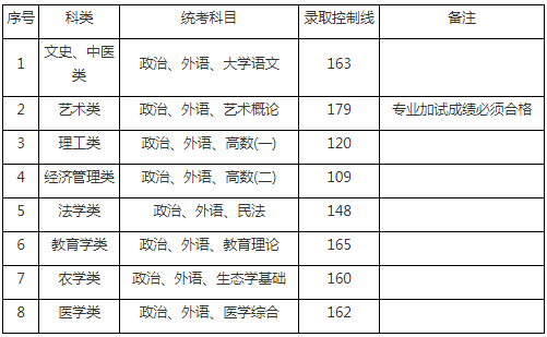 2019年上海成考錄取分數線-1