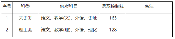 上海市2019-2021三年度成人高校招生最低錄取分數(shù)線劃定情況-1