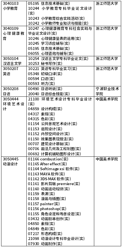 2022年4月浙江自考開考課程（實踐課）-7