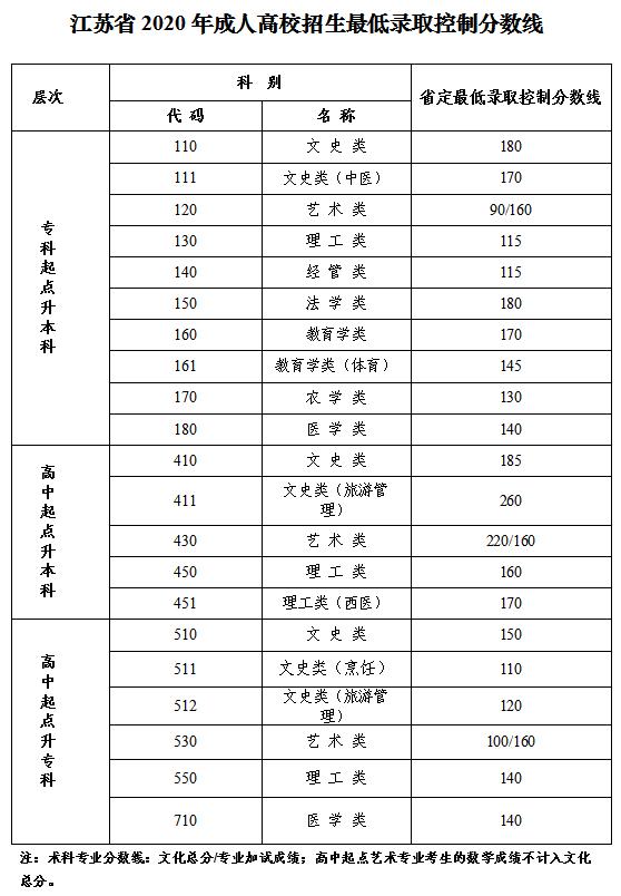 2020年江蘇成考錄取分?jǐn)?shù)線-1