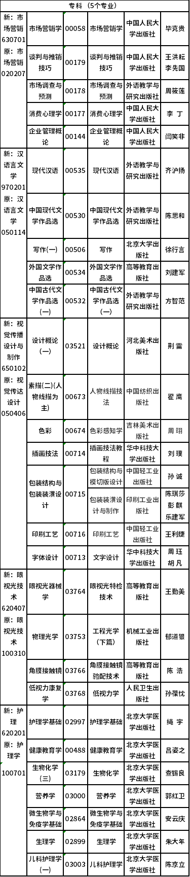 2022年吉林省自考開考專業(yè)課程教材有哪些？-4