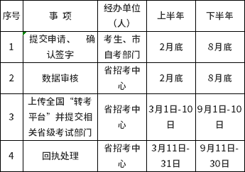 山西省2022年自考轉(zhuǎn)考辦理流程及注意事項(xiàng)-1