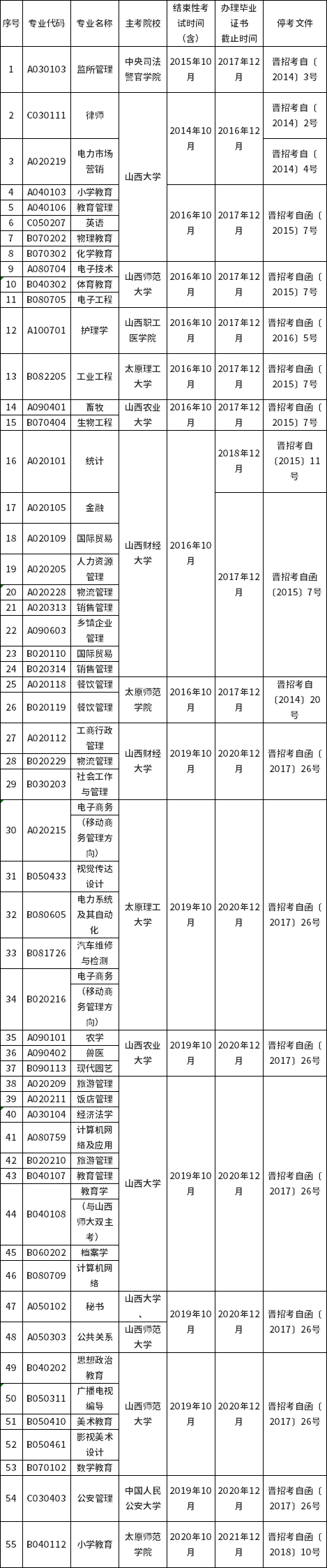 2022年山西省?？紝I(yè)一覽-1