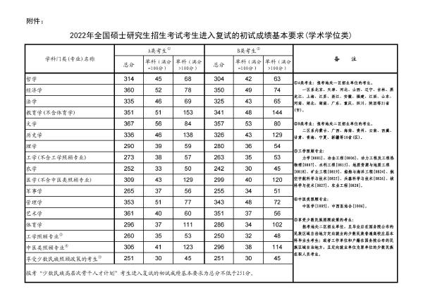 2022年研究生國(guó)家分?jǐn)?shù)線！-1