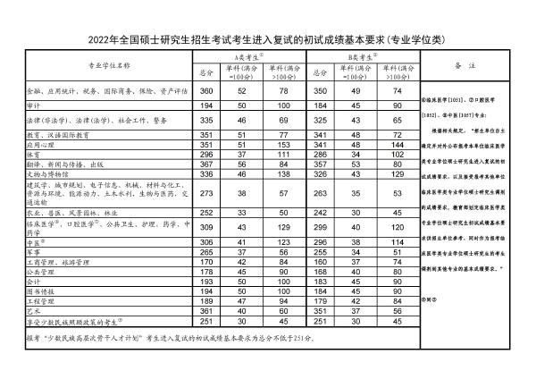 2022年研究生國(guó)家分?jǐn)?shù)線！-2