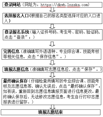 2022遼寧專升本報(bào)志愿流程-1