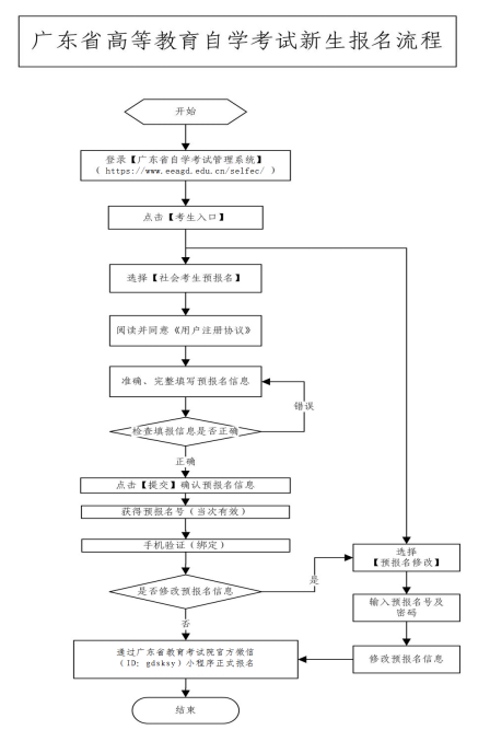 廣東自考報名條件以及報名流程？-1