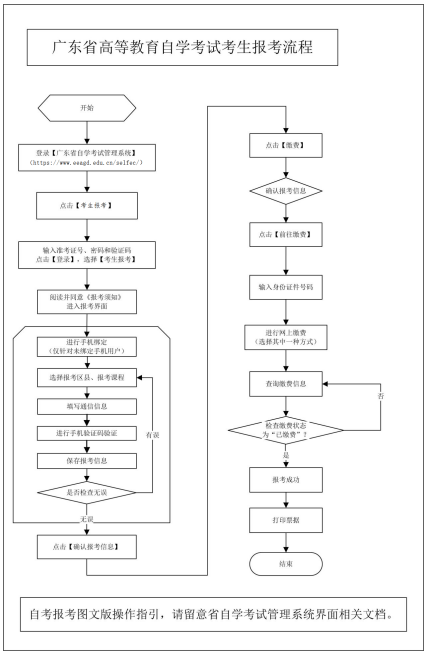 廣東自考報名條件以及報名流程？-2