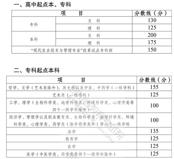 四川歷年成人高考錄取分數(shù)線匯總-1