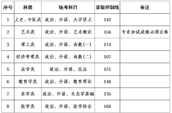 上海成人高考錄取分?jǐn)?shù)線是多少？通過率高嗎？-1