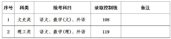 上海成人高考錄取分?jǐn)?shù)線是多少？通過率高嗎？-3