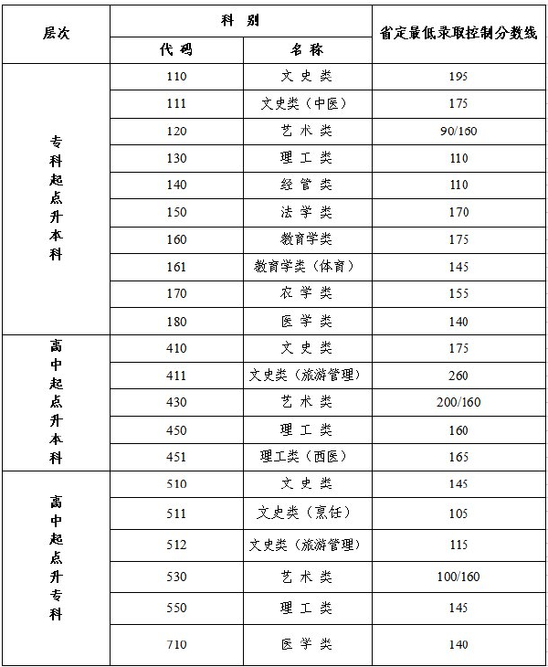 江蘇省成人高考錄取分?jǐn)?shù)線是多少？通過率高嗎？-1