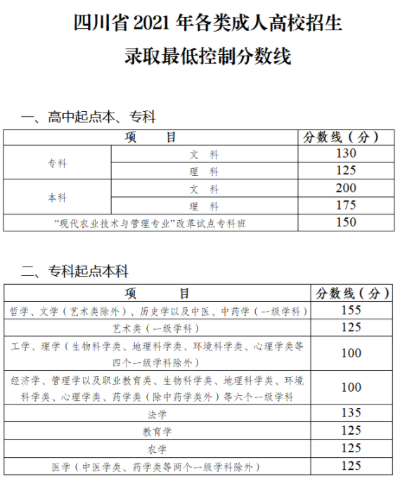 四川省成人高考錄取分?jǐn)?shù)線是多少？錄取率高嗎？-1