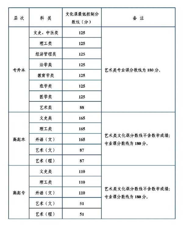 陜西省成人高考錄取分數(shù)線是多少？錄取率高嗎？-1