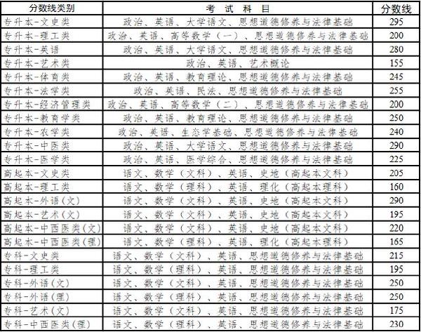 云南省成人高考錄取分數(shù)線是多少？錄取率高嗎？-1