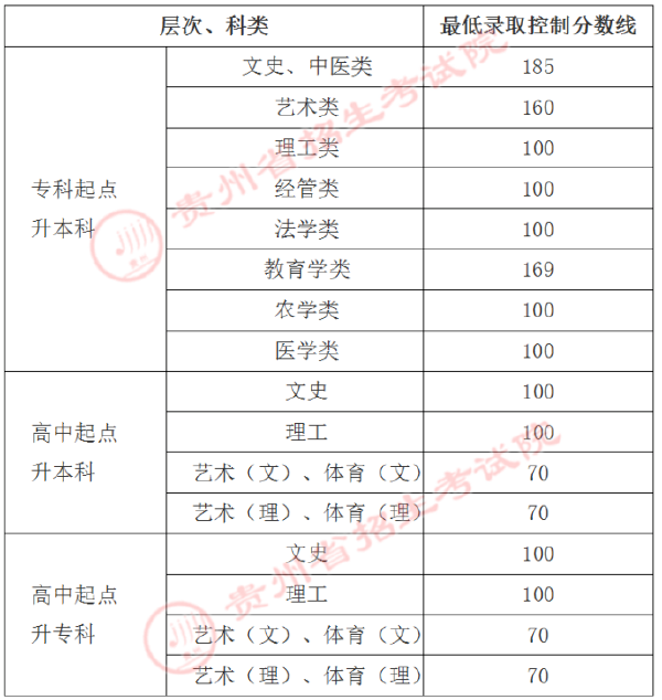 貴州省成人高考錄取分?jǐn)?shù)線是多少？錄取率高嗎？-1