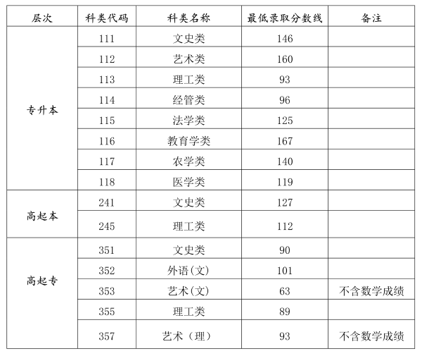 海南省成人高考錄取分?jǐn)?shù)線是多少？錄取率高嗎？-1