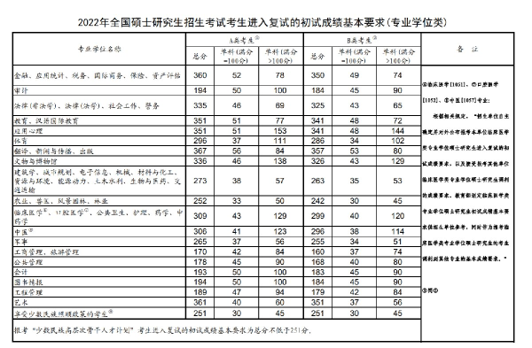 2022年研究生國家分?jǐn)?shù)線！-1