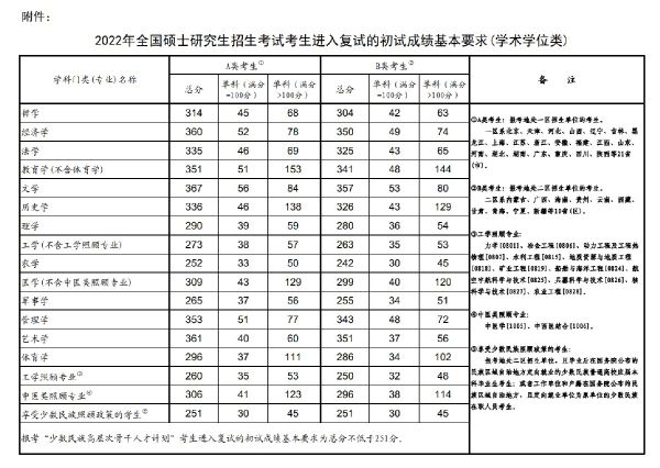 2022年研究生國家分?jǐn)?shù)線！-1