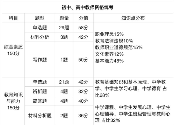 四川教師資格證考試科目及格分?jǐn)?shù)須知！及分值對應(yīng)情況？-1