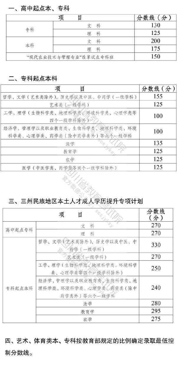 2022年四川成人高考要考多少分才能過？-1