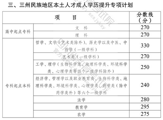 四川?。撼扇烁呖紙竺鞒膛c錄取分數(shù)線-2