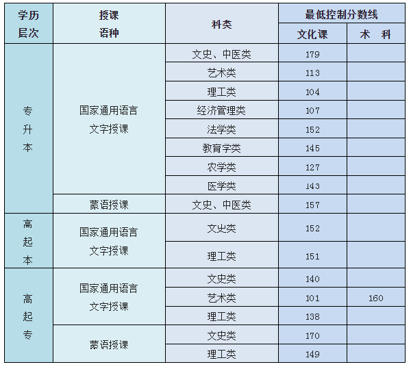 內(nèi)蒙古成人高考總分是多少？最低控制錄取分?jǐn)?shù)線是多少？-1