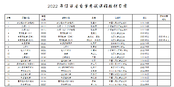 江西自考本科考試有哪些科目？-2