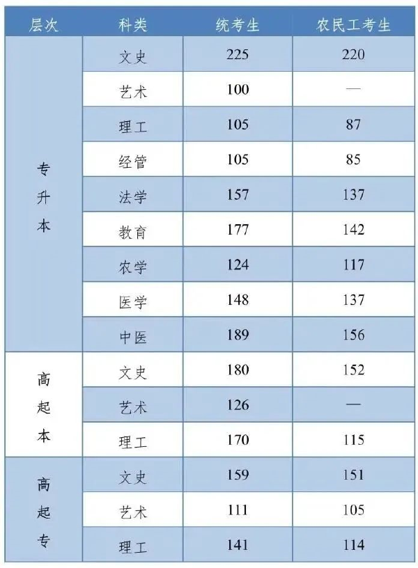 河北成人高考查分是什么時(shí)候？錄取分?jǐn)?shù)線是多少？-1