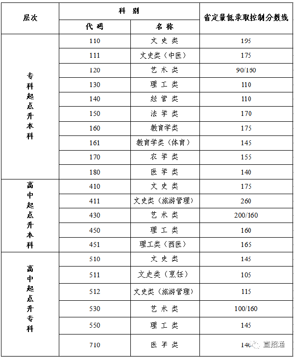 江蘇成人高考查分入口在哪？錄取分?jǐn)?shù)線是多少？-1