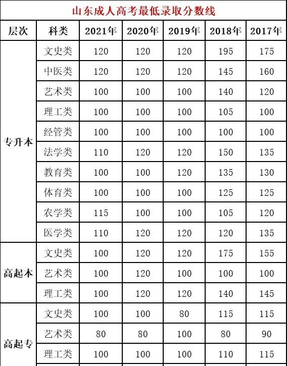 山東成人高考查分入口在哪？什么時(shí)候能查分？-1