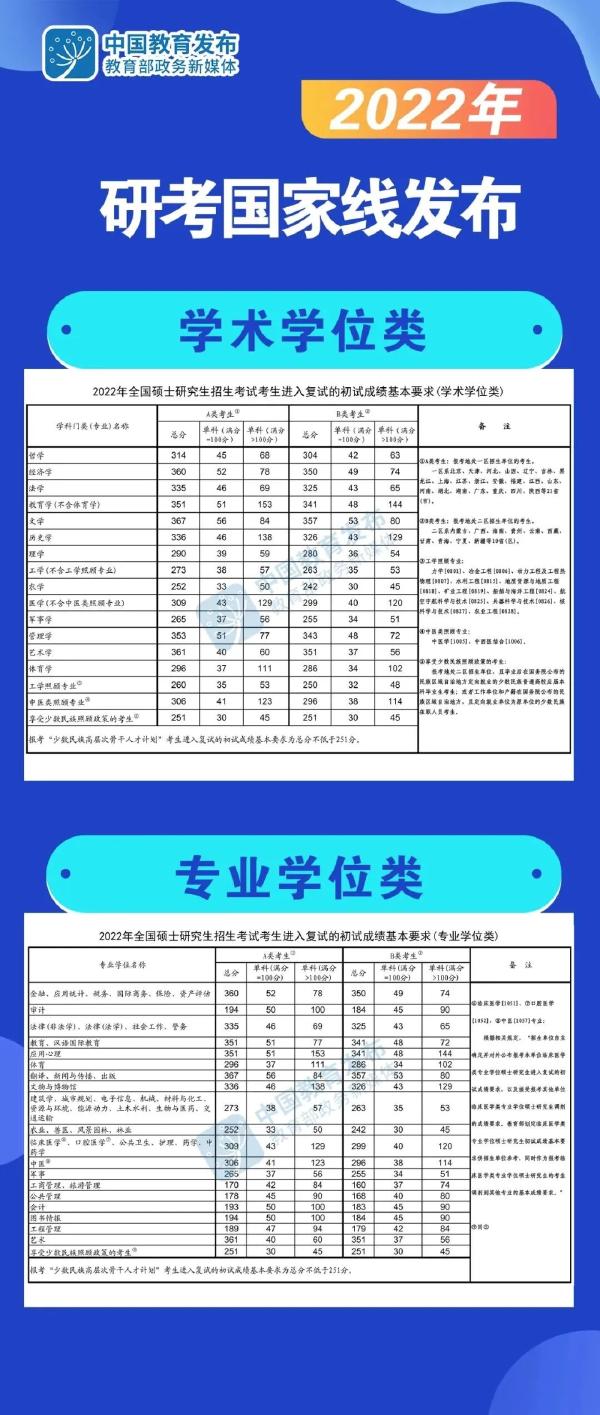 2022考研國家線公布時間？國家線公布后這些事情要注意！-2