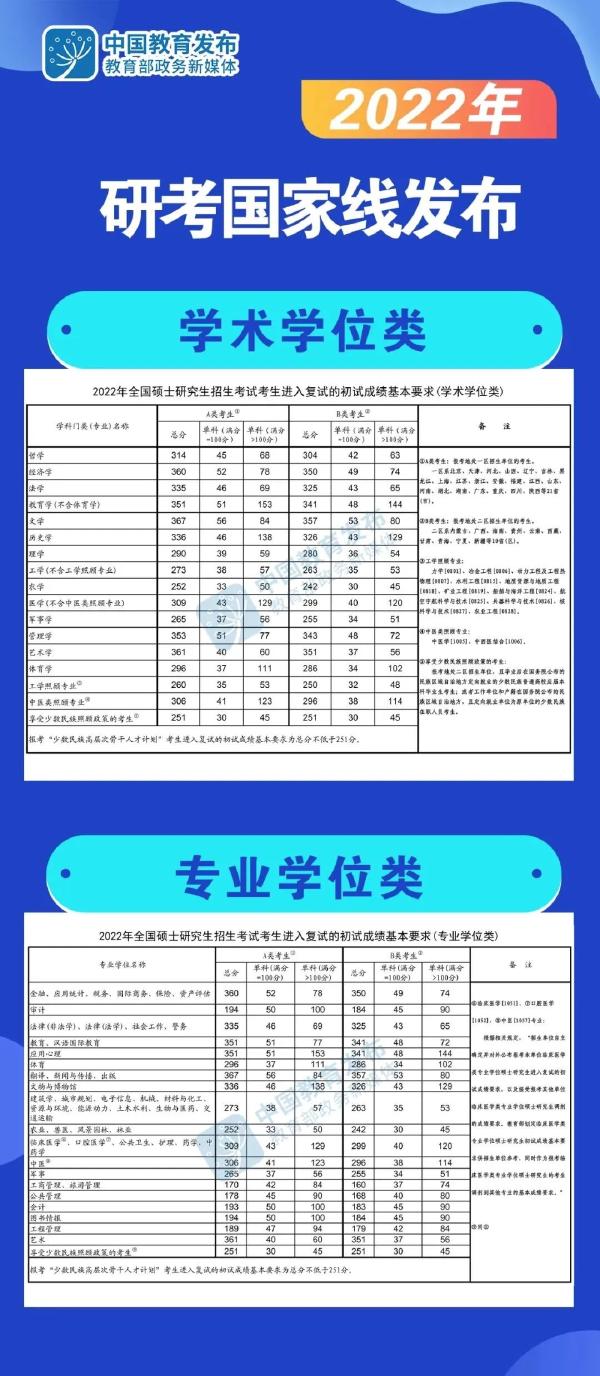 考研分數(shù)線怎么看不懂？這6類分數(shù)線要清楚！-1